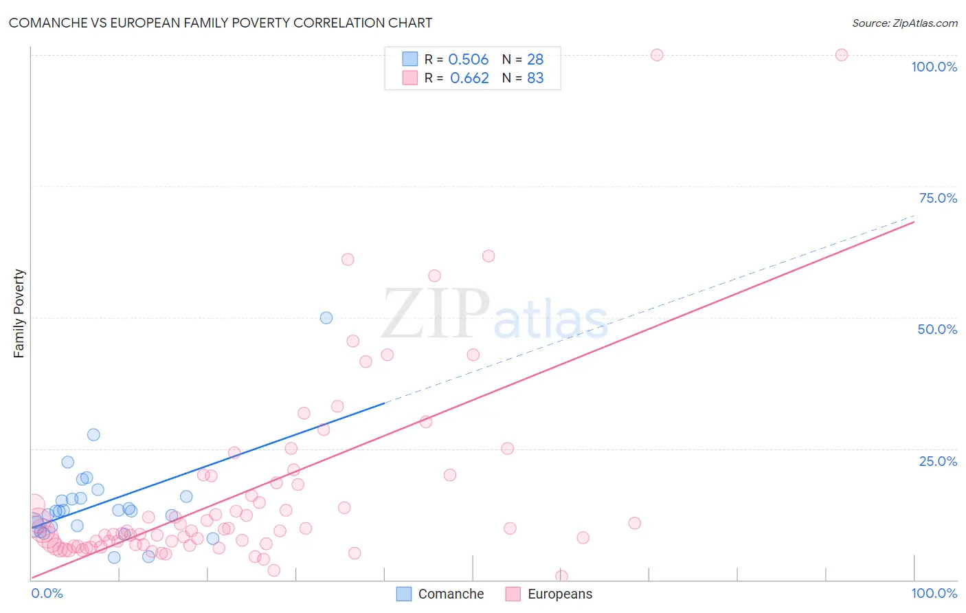 Comanche vs European Family Poverty