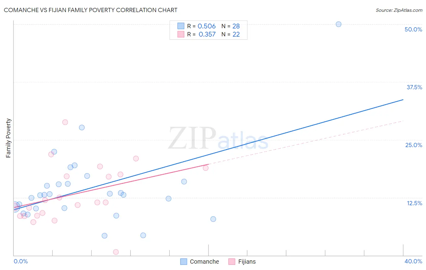 Comanche vs Fijian Family Poverty