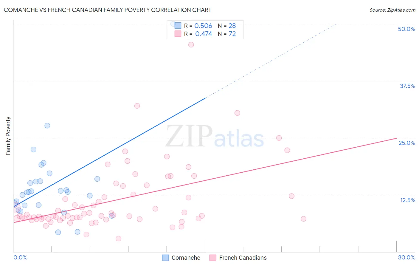 Comanche vs French Canadian Family Poverty