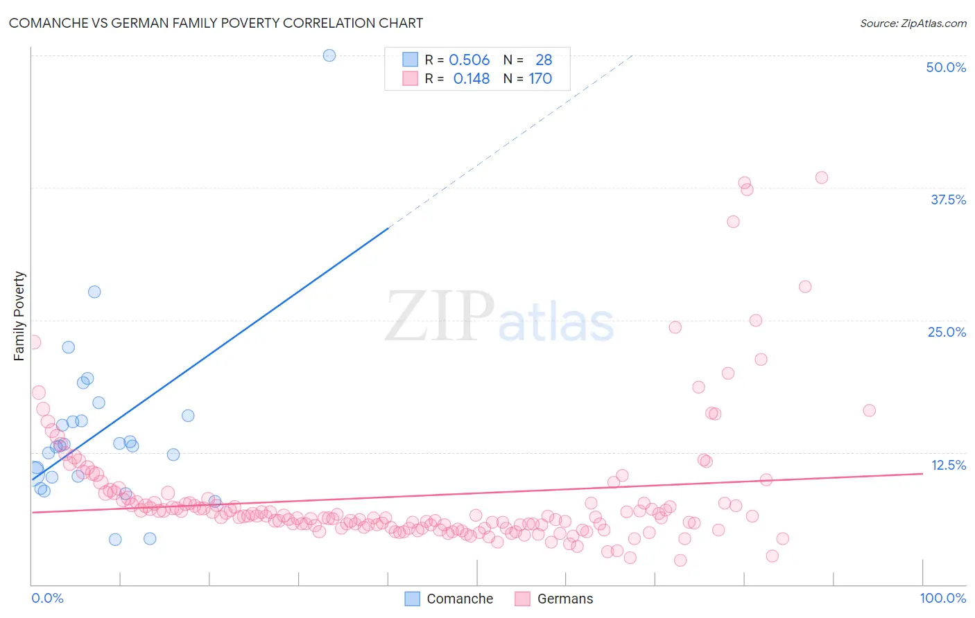 Comanche vs German Family Poverty