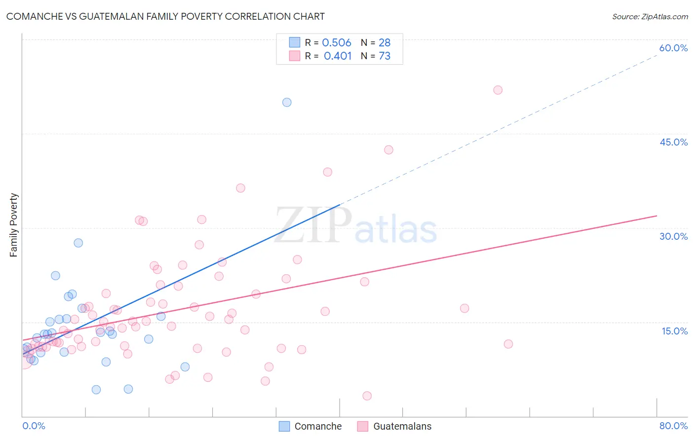 Comanche vs Guatemalan Family Poverty