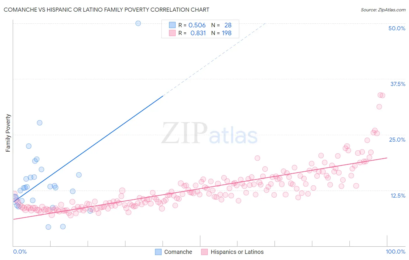 Comanche vs Hispanic or Latino Family Poverty