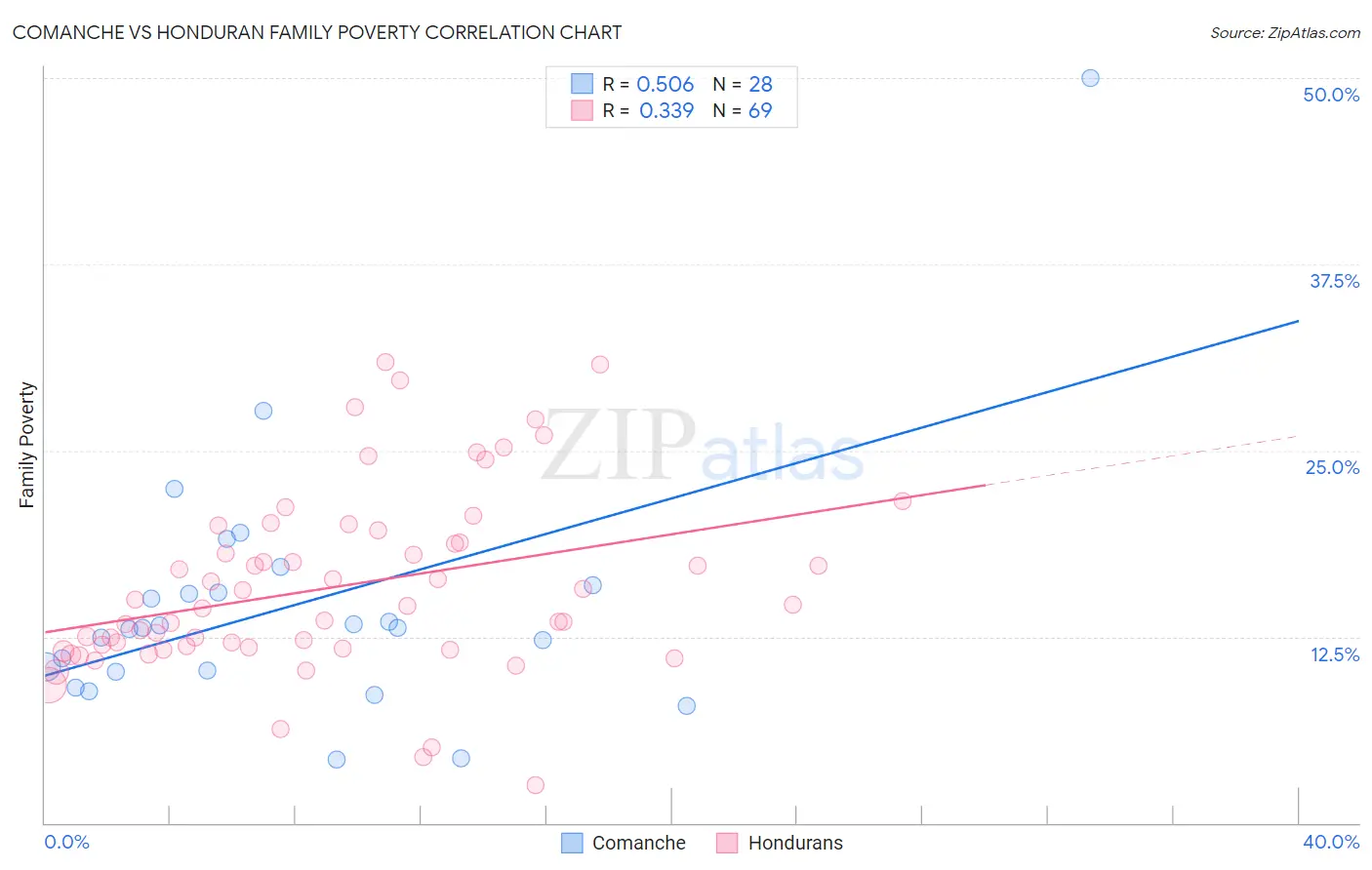 Comanche vs Honduran Family Poverty