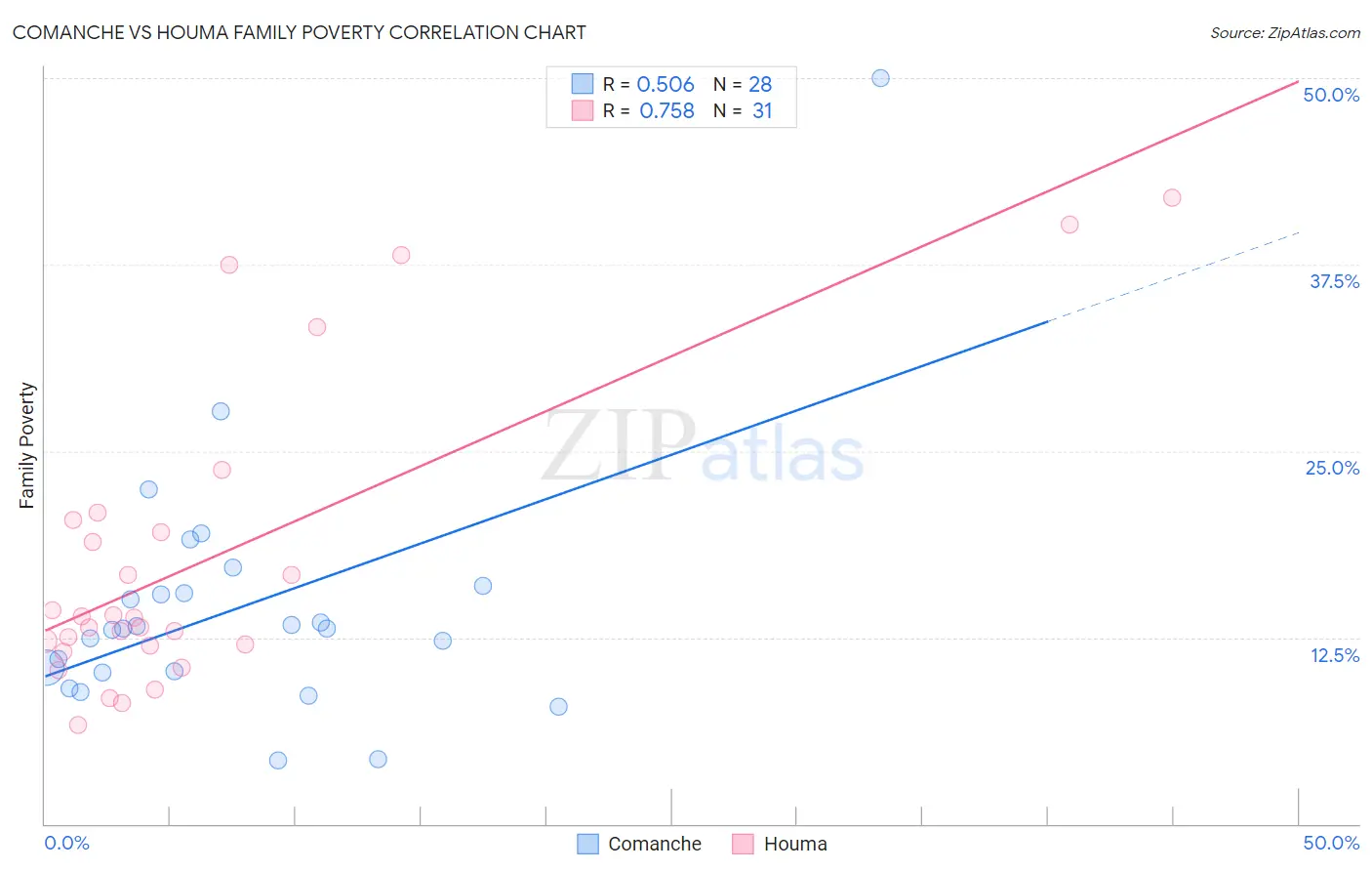 Comanche vs Houma Family Poverty