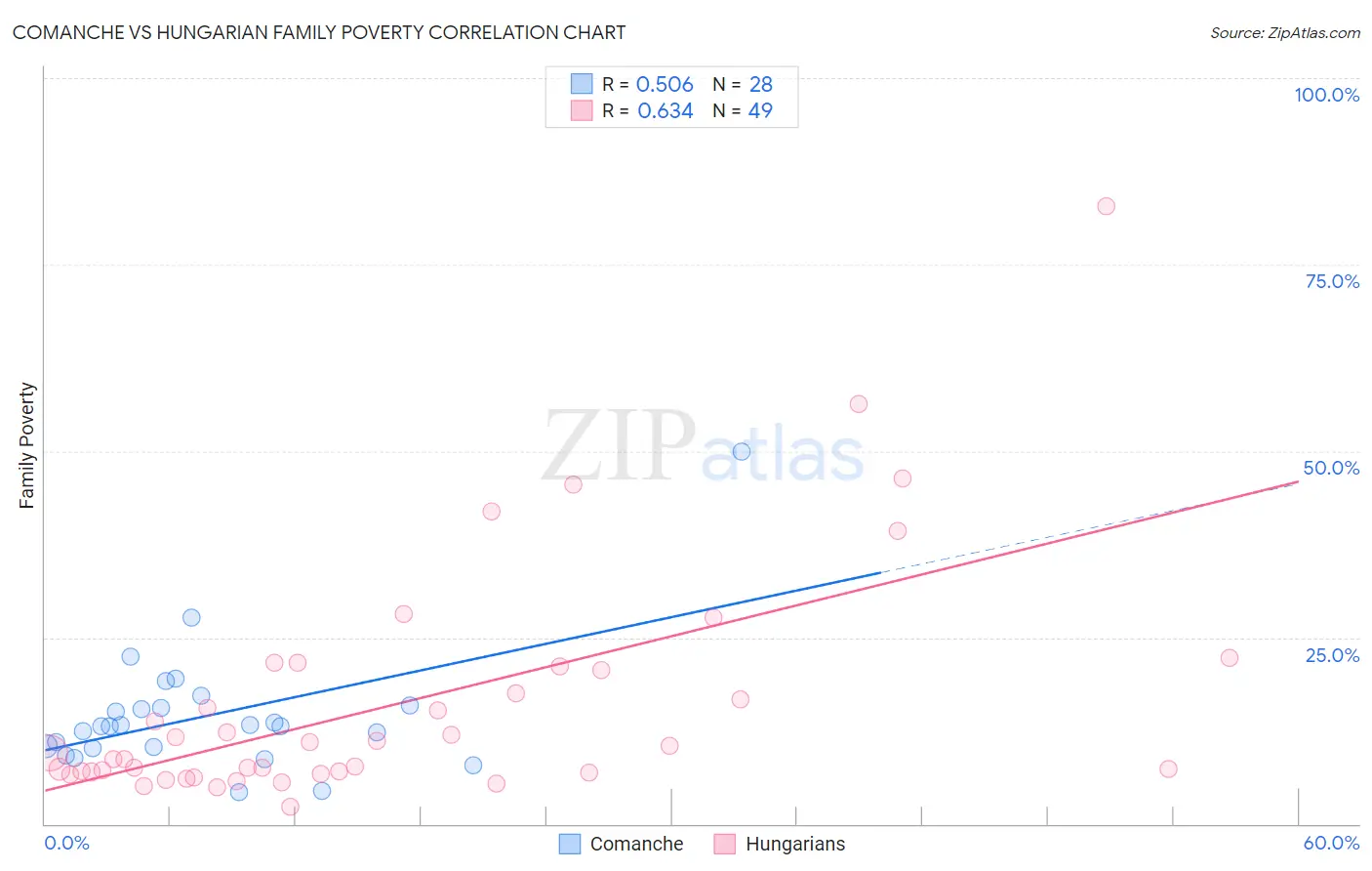 Comanche vs Hungarian Family Poverty