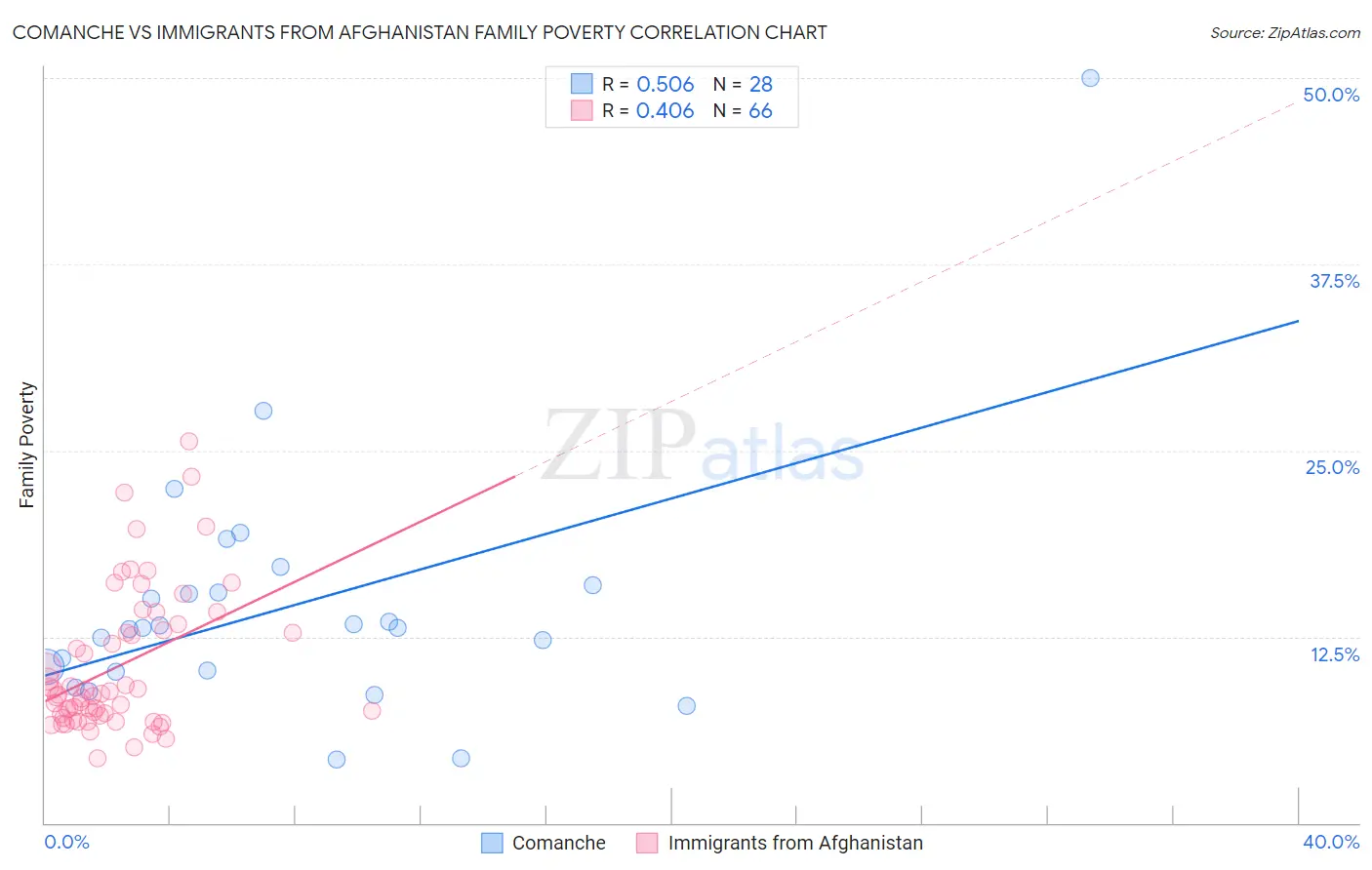 Comanche vs Immigrants from Afghanistan Family Poverty