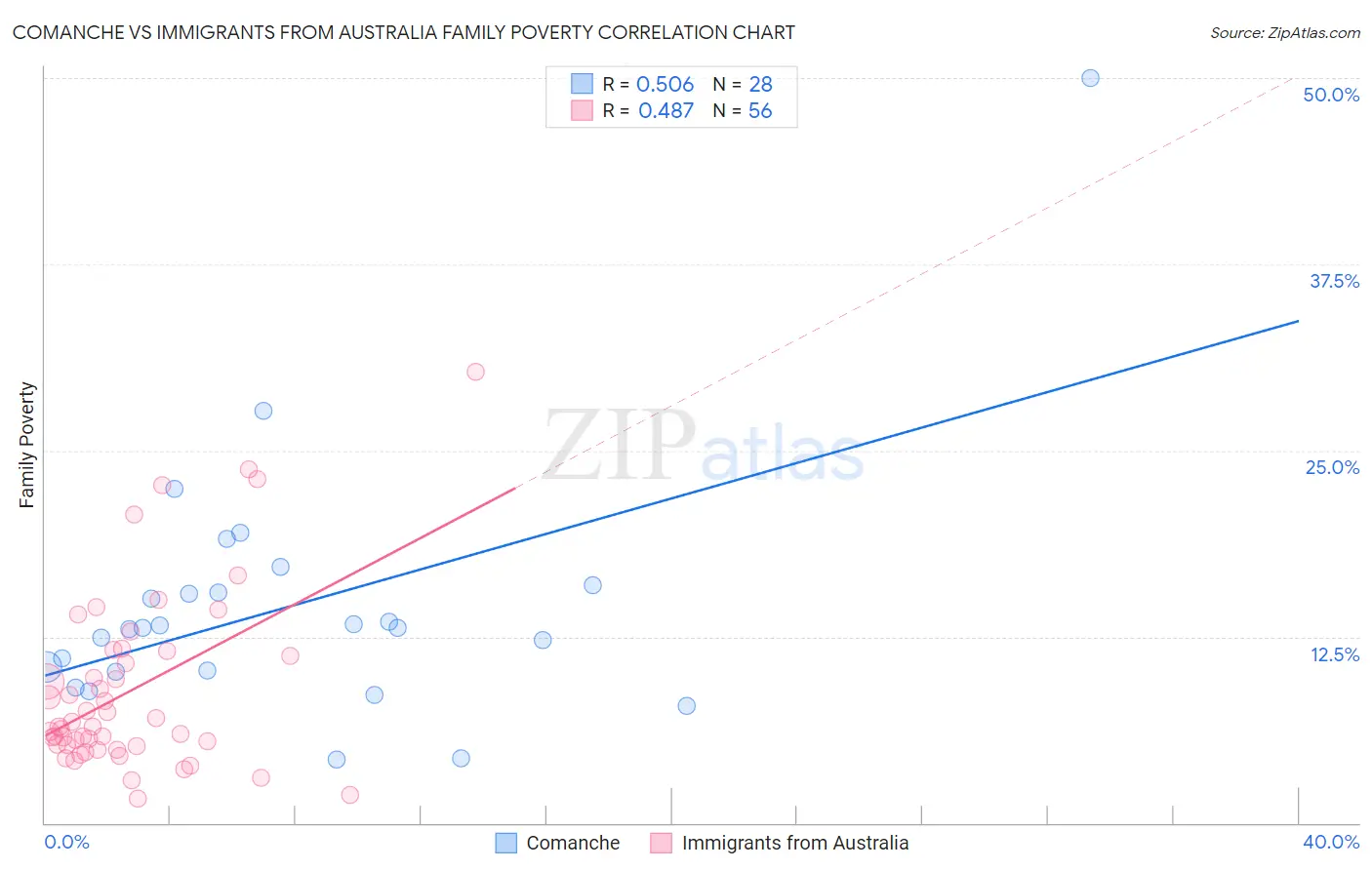 Comanche vs Immigrants from Australia Family Poverty