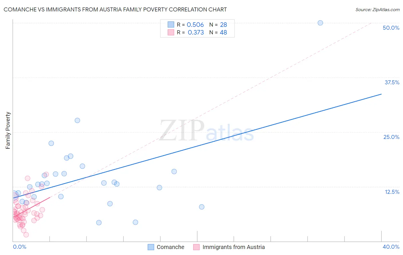 Comanche vs Immigrants from Austria Family Poverty