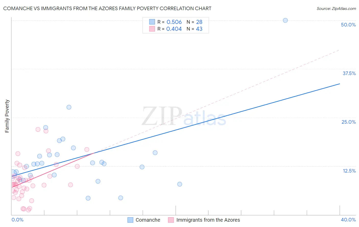 Comanche vs Immigrants from the Azores Family Poverty