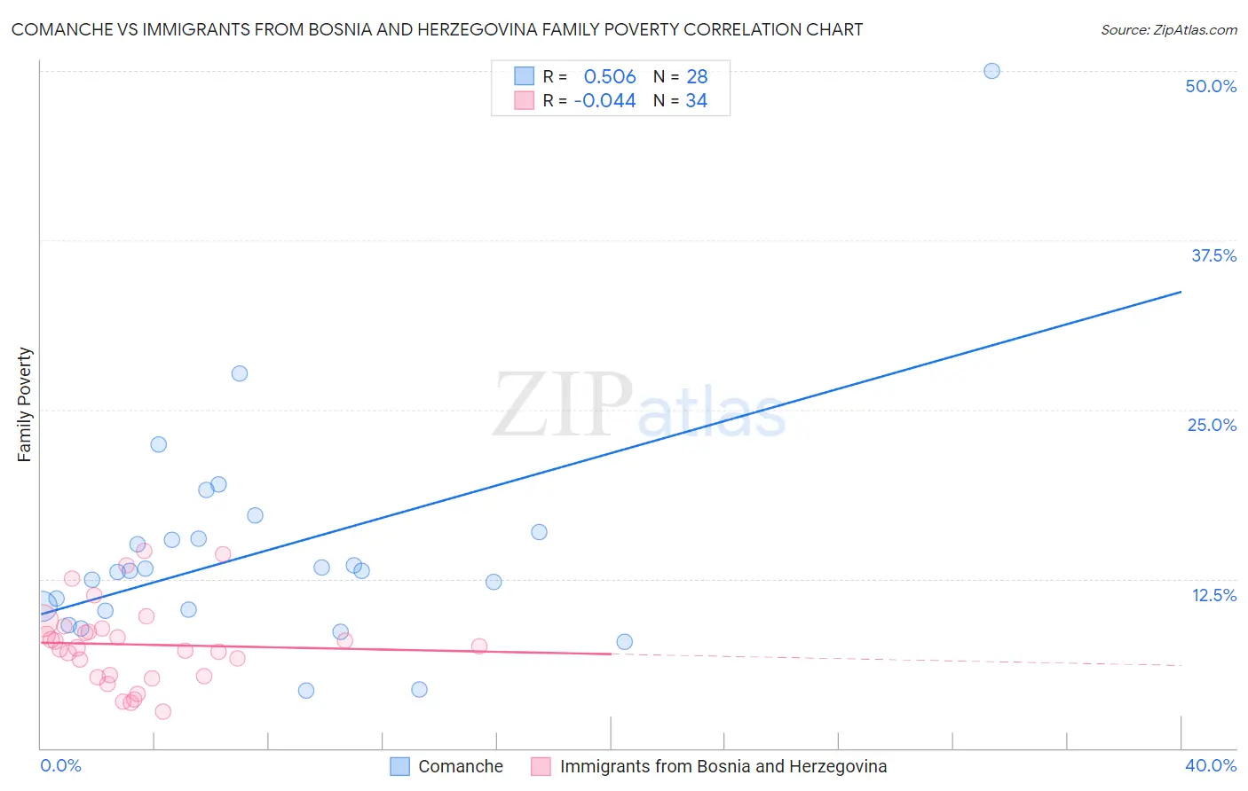 Comanche vs Immigrants from Bosnia and Herzegovina Family Poverty