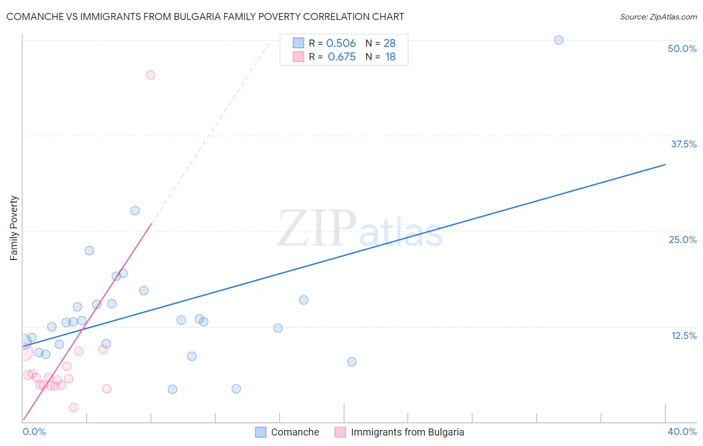 Comanche vs Immigrants from Bulgaria Family Poverty