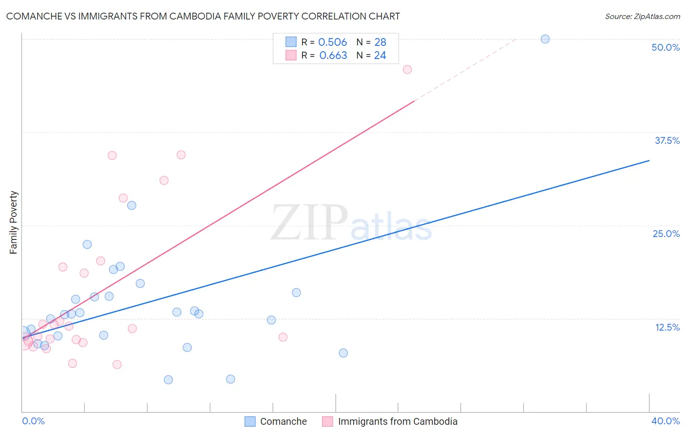 Comanche vs Immigrants from Cambodia Family Poverty