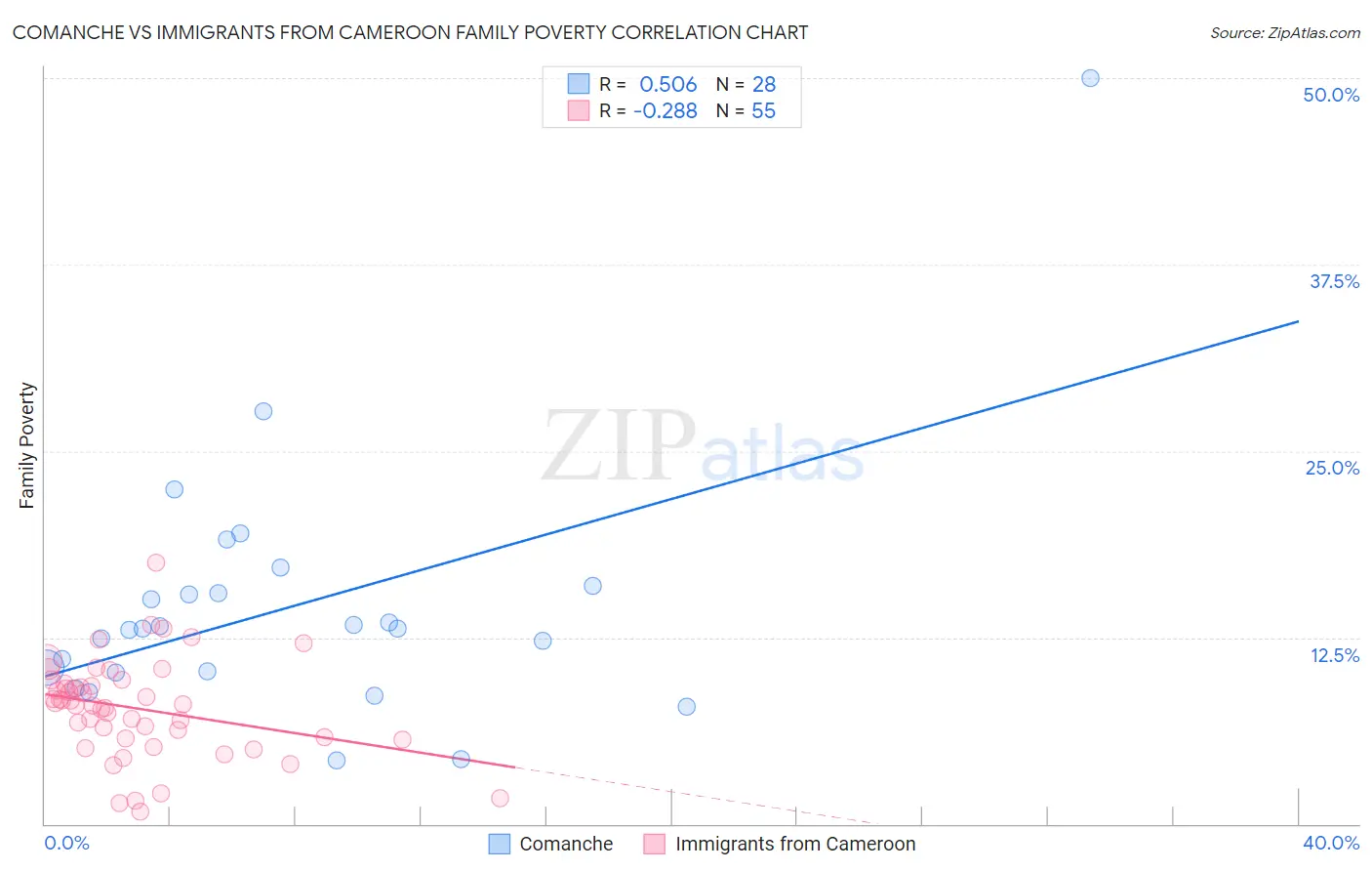 Comanche vs Immigrants from Cameroon Family Poverty