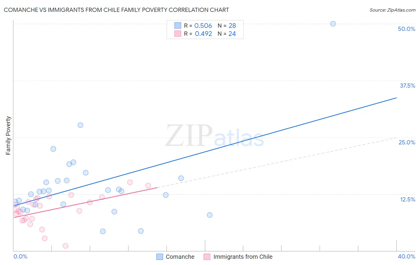 Comanche vs Immigrants from Chile Family Poverty