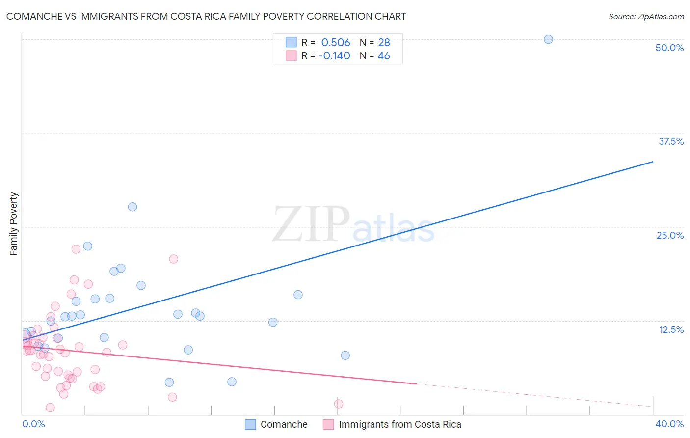 Comanche vs Immigrants from Costa Rica Family Poverty