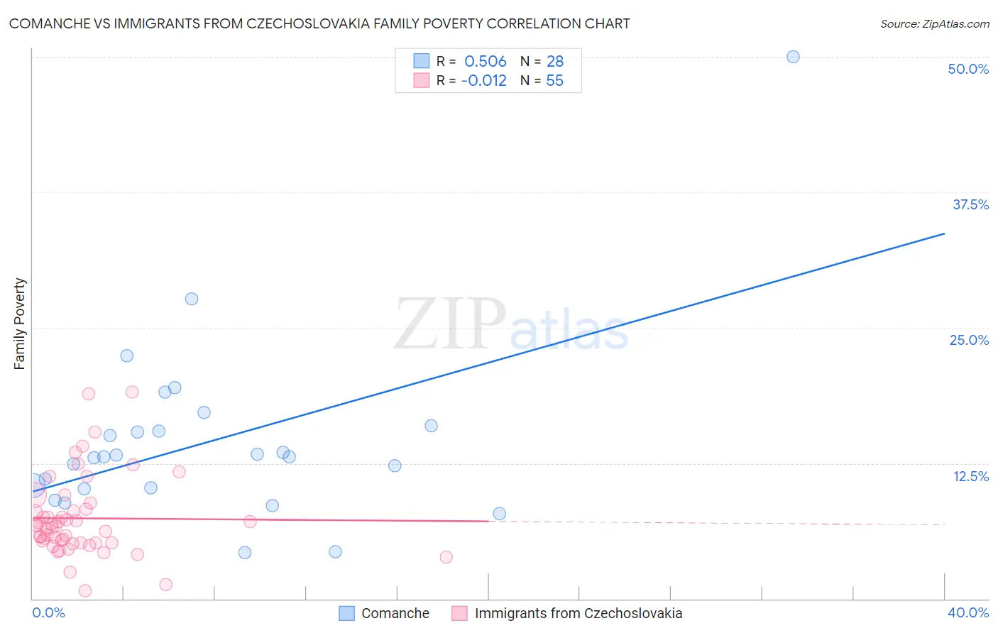 Comanche vs Immigrants from Czechoslovakia Family Poverty