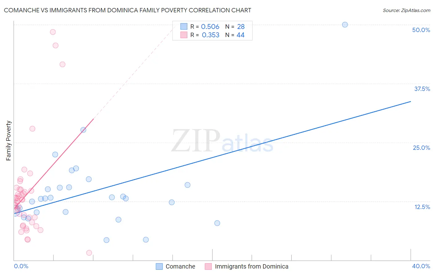 Comanche vs Immigrants from Dominica Family Poverty