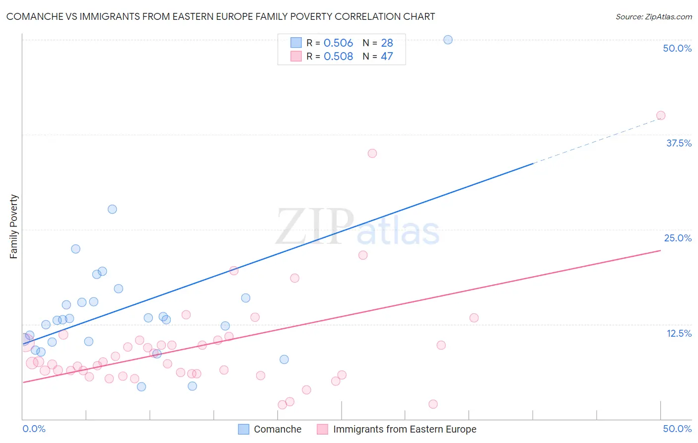 Comanche vs Immigrants from Eastern Europe Family Poverty