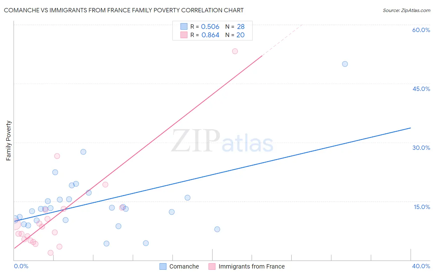 Comanche vs Immigrants from France Family Poverty
