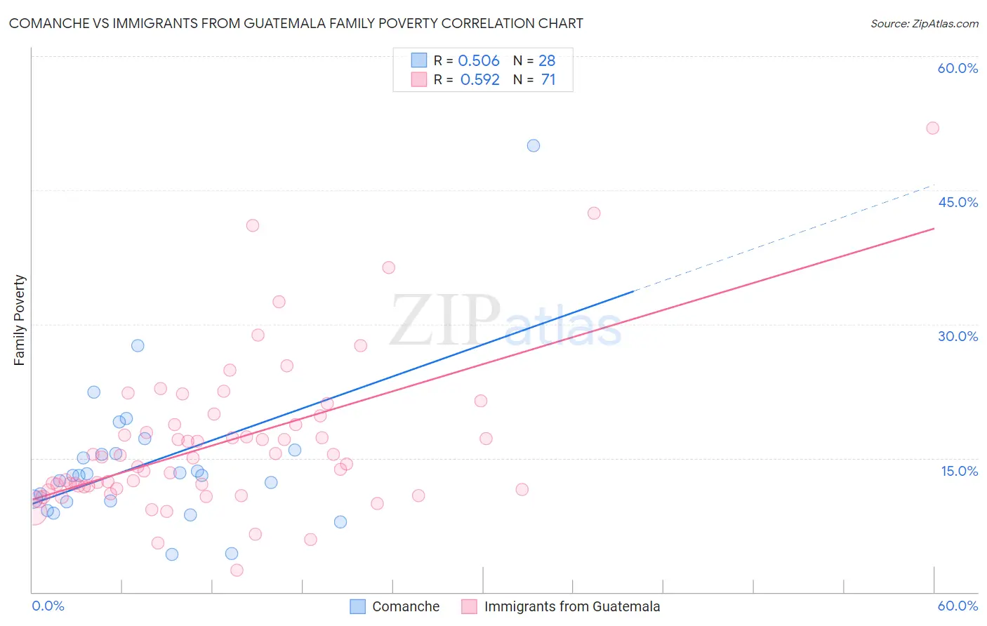 Comanche vs Immigrants from Guatemala Family Poverty