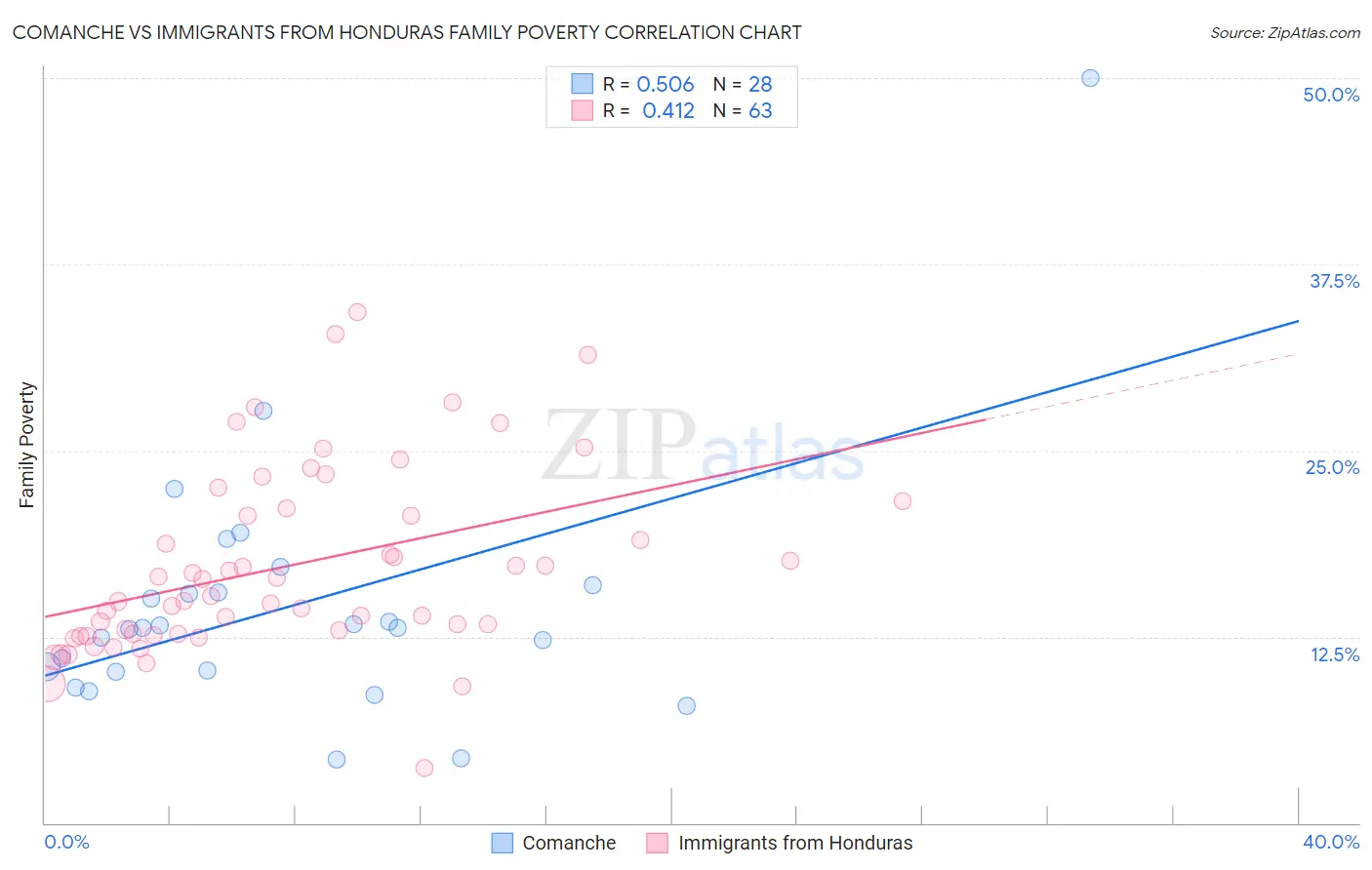 Comanche vs Immigrants from Honduras Family Poverty