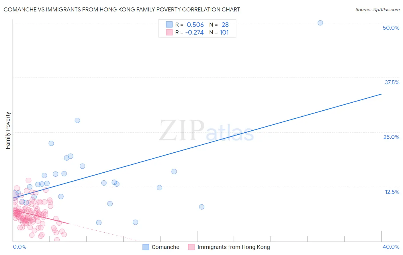 Comanche vs Immigrants from Hong Kong Family Poverty