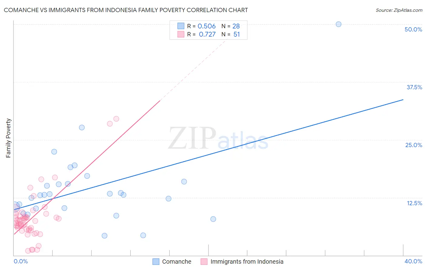 Comanche vs Immigrants from Indonesia Family Poverty