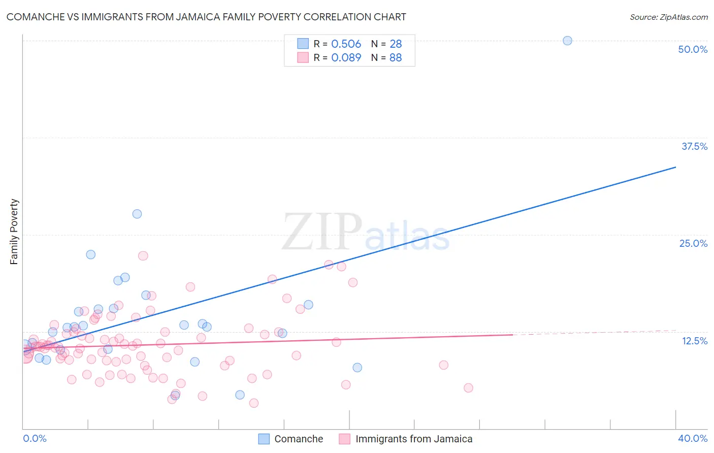 Comanche vs Immigrants from Jamaica Family Poverty