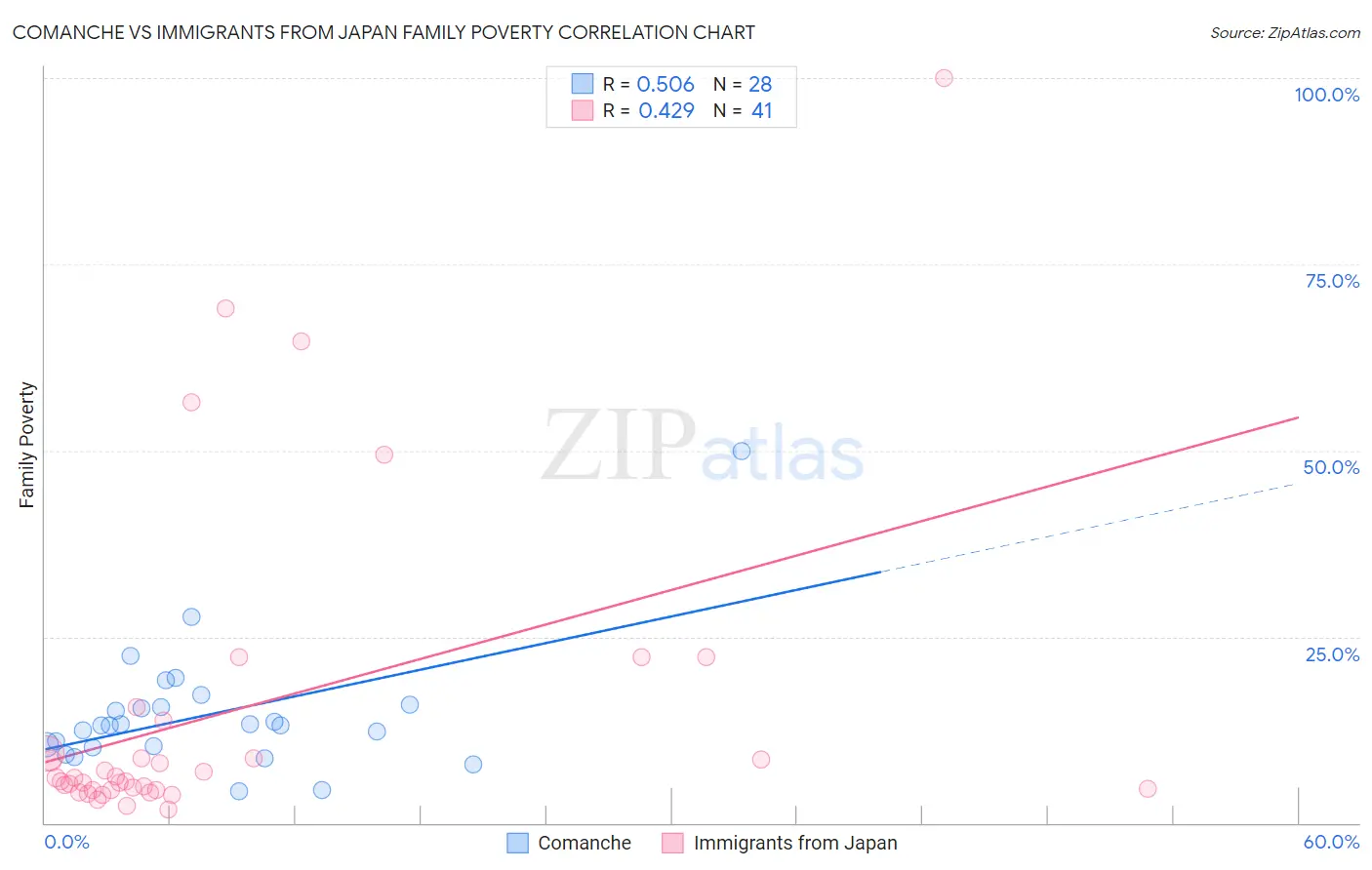 Comanche vs Immigrants from Japan Family Poverty