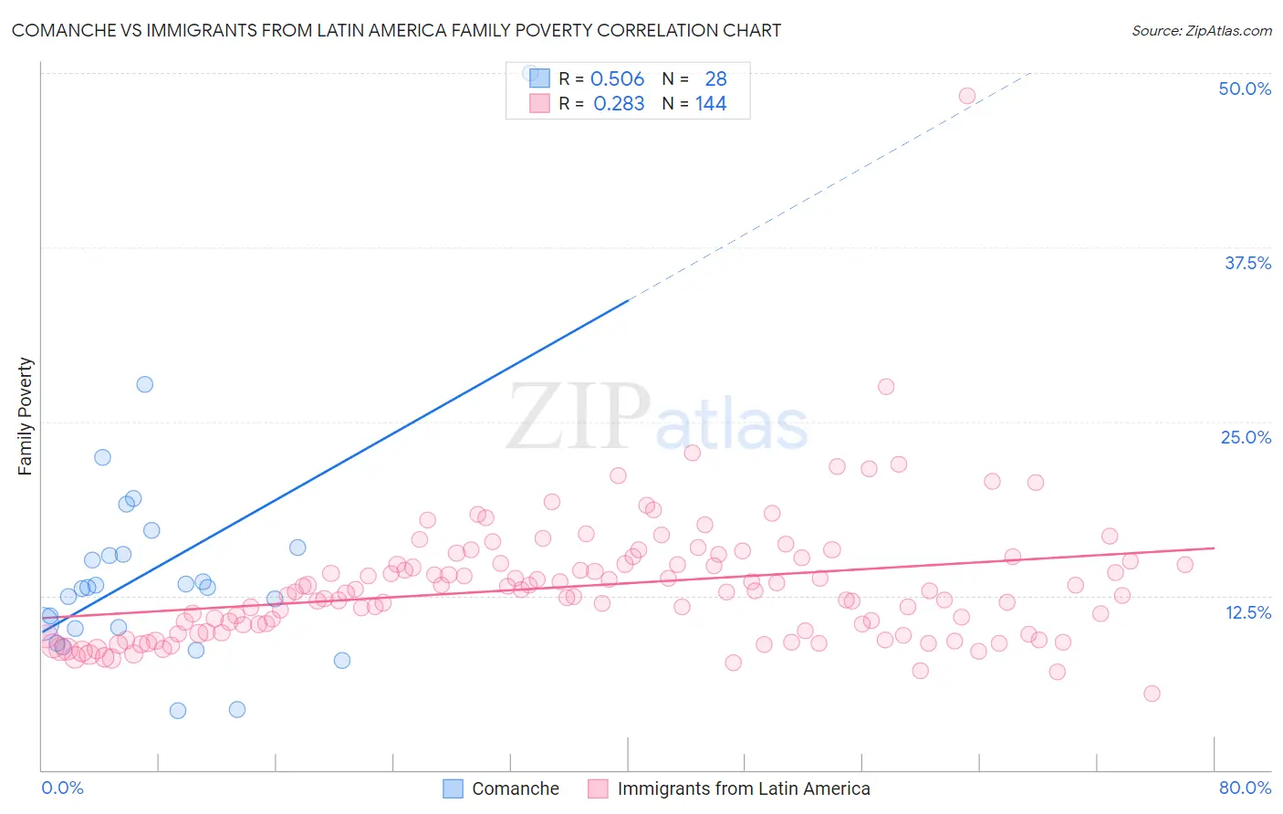 Comanche vs Immigrants from Latin America Family Poverty