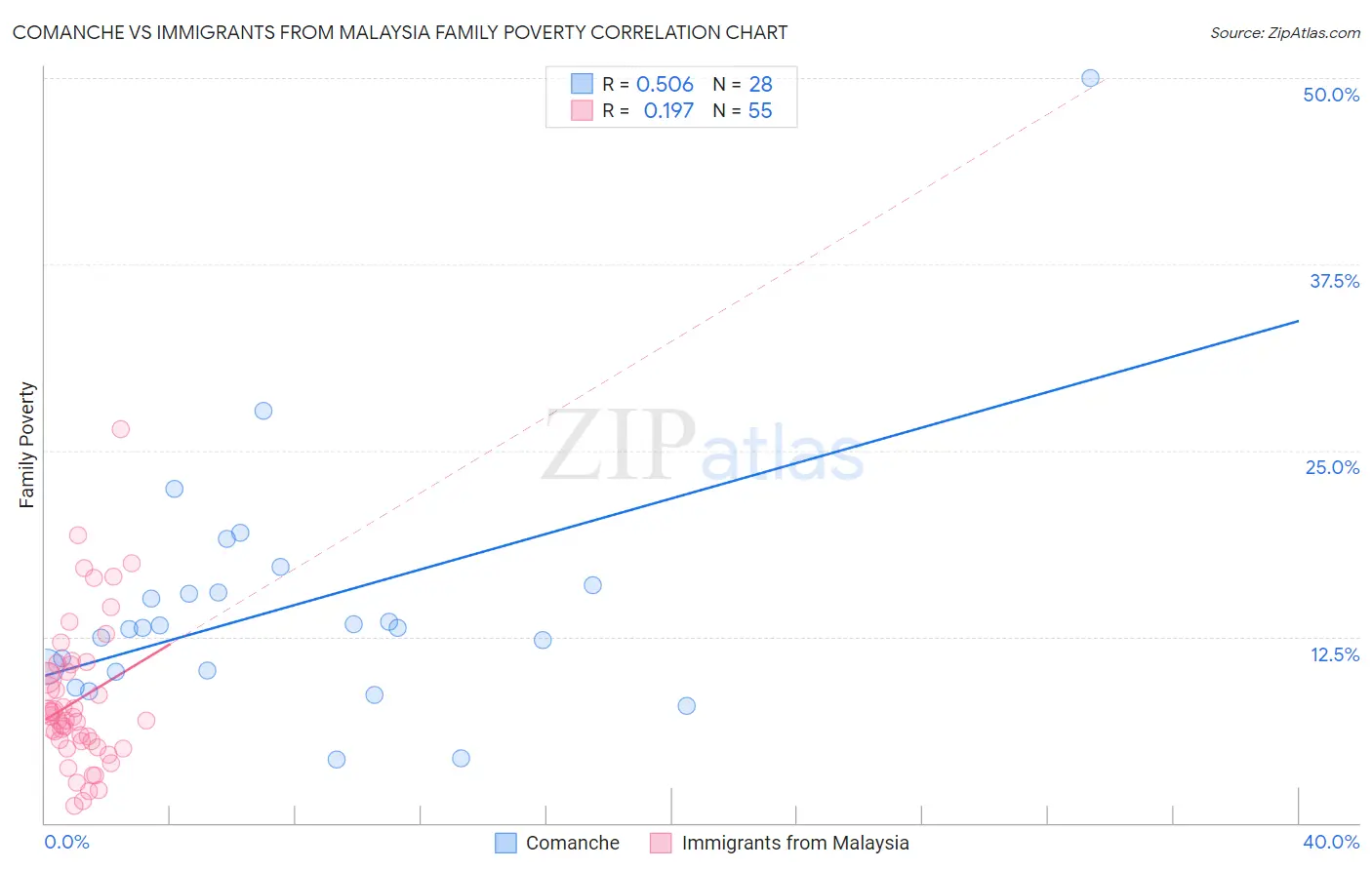 Comanche vs Immigrants from Malaysia Family Poverty