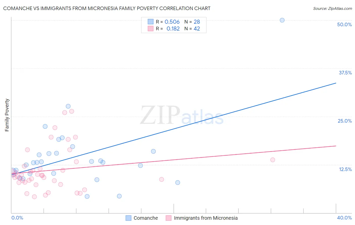 Comanche vs Immigrants from Micronesia Family Poverty