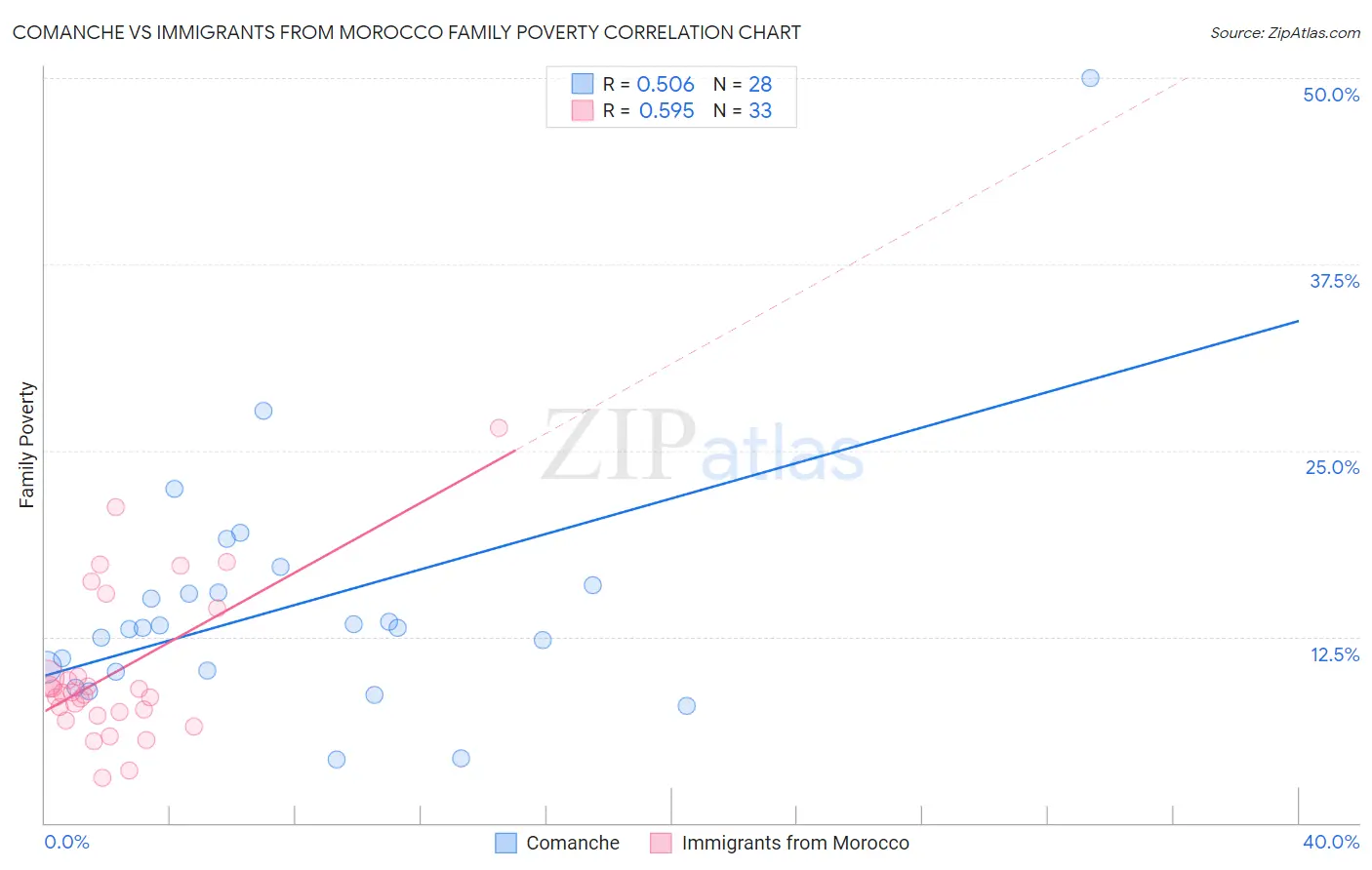 Comanche vs Immigrants from Morocco Family Poverty