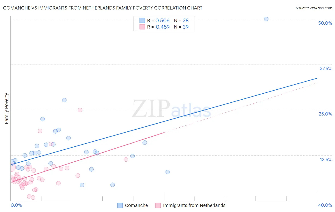 Comanche vs Immigrants from Netherlands Family Poverty