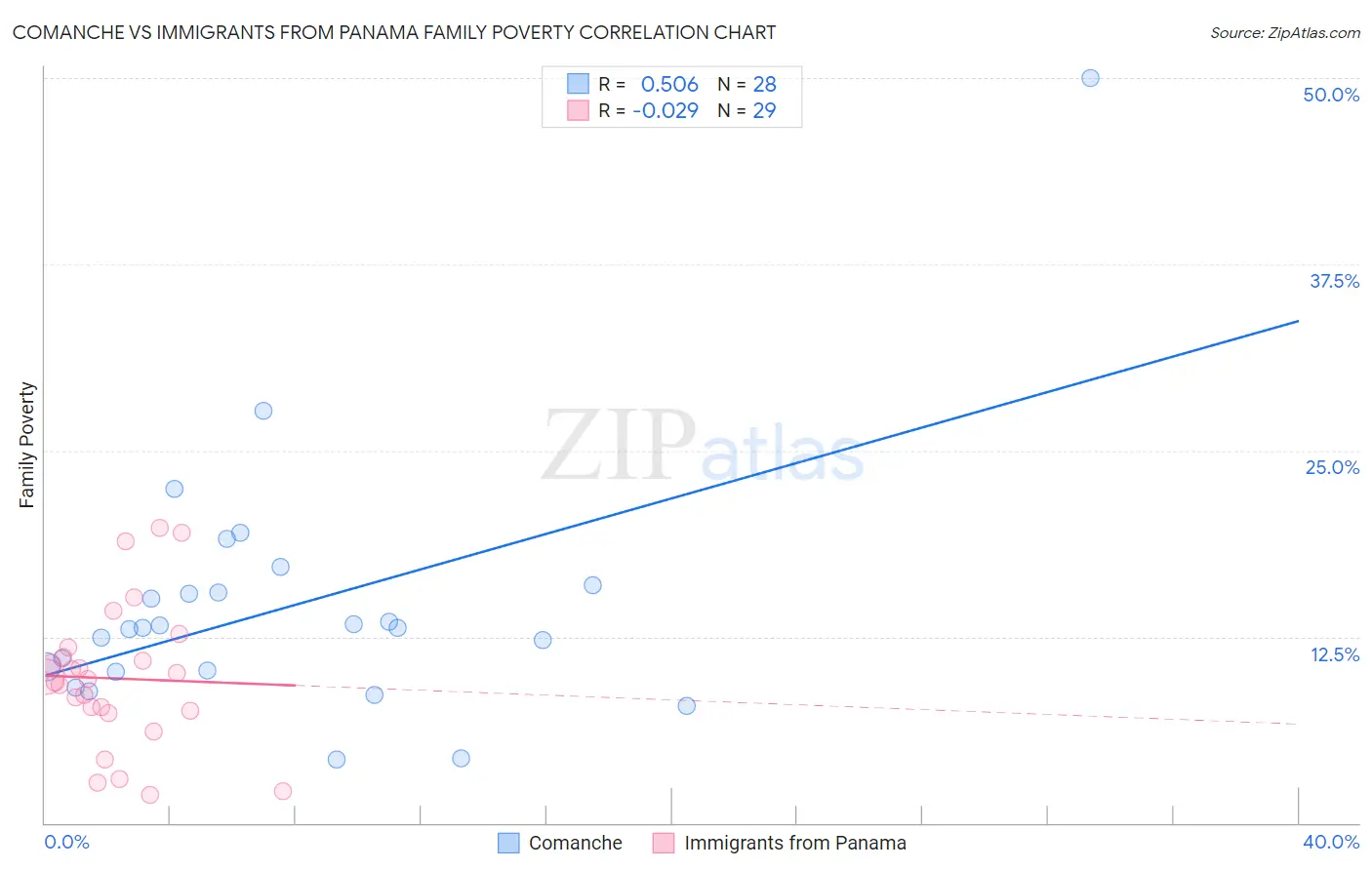 Comanche vs Immigrants from Panama Family Poverty
