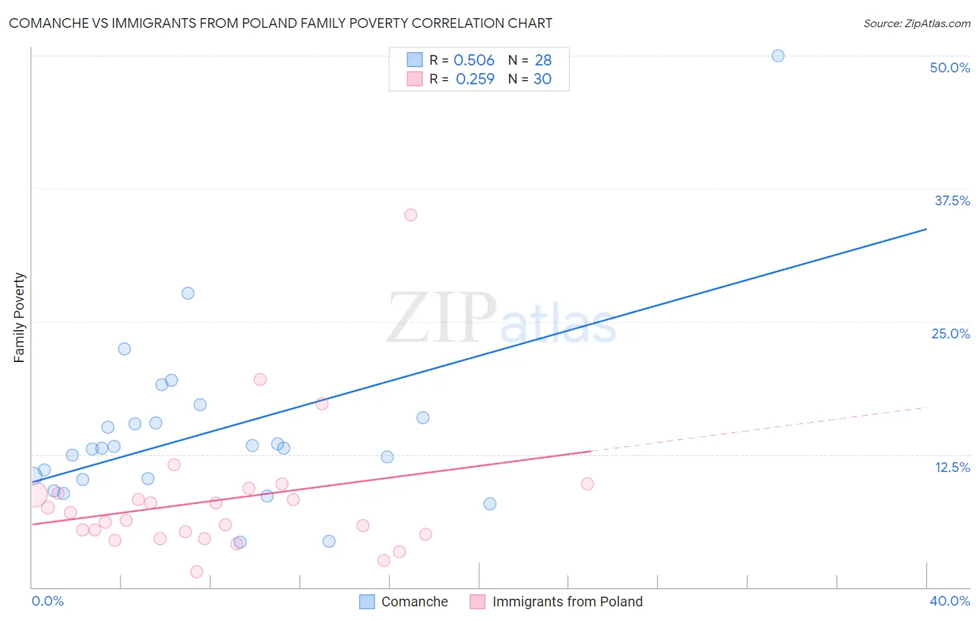 Comanche vs Immigrants from Poland Family Poverty