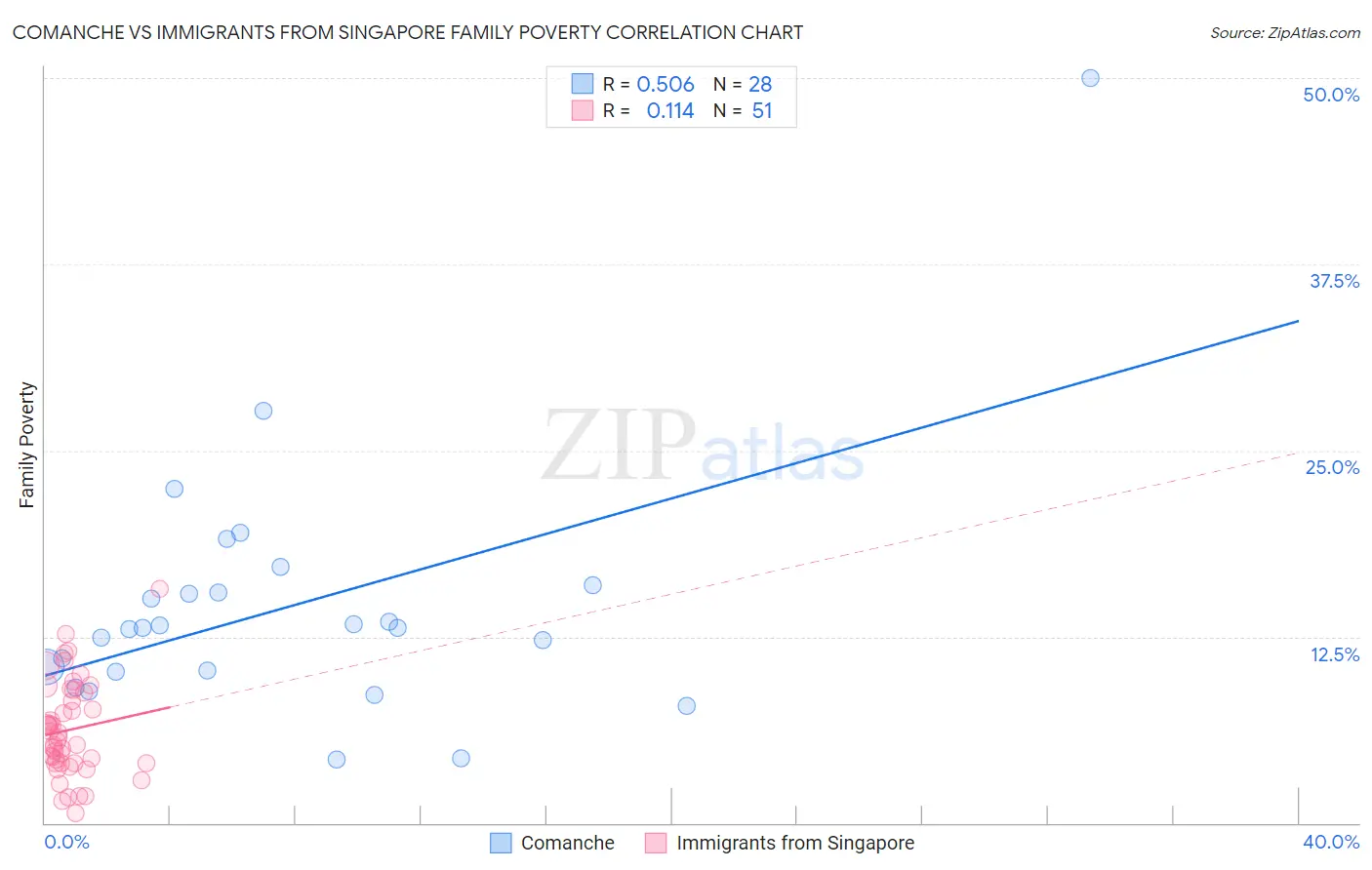 Comanche vs Immigrants from Singapore Family Poverty