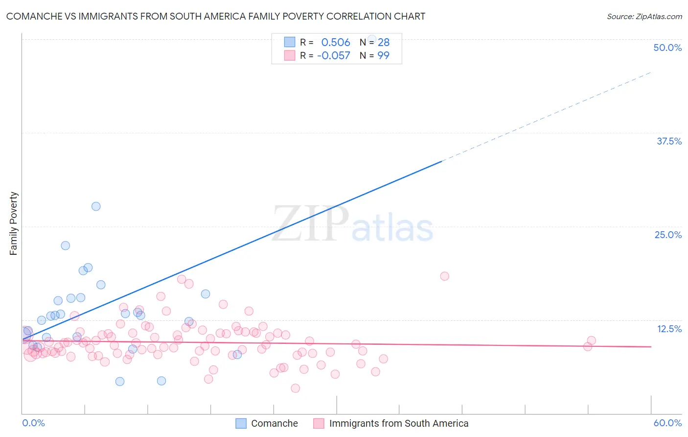 Comanche vs Immigrants from South America Family Poverty