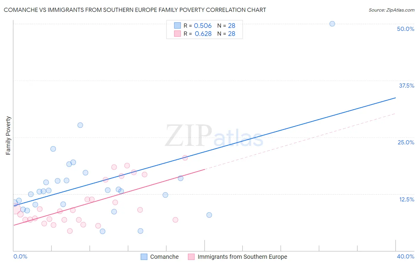 Comanche vs Immigrants from Southern Europe Family Poverty