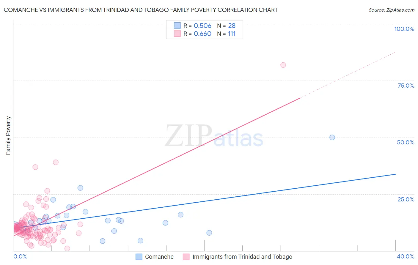 Comanche vs Immigrants from Trinidad and Tobago Family Poverty