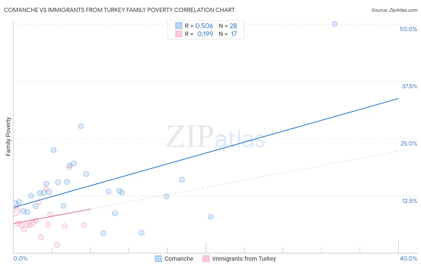 Comanche vs Immigrants from Turkey Family Poverty