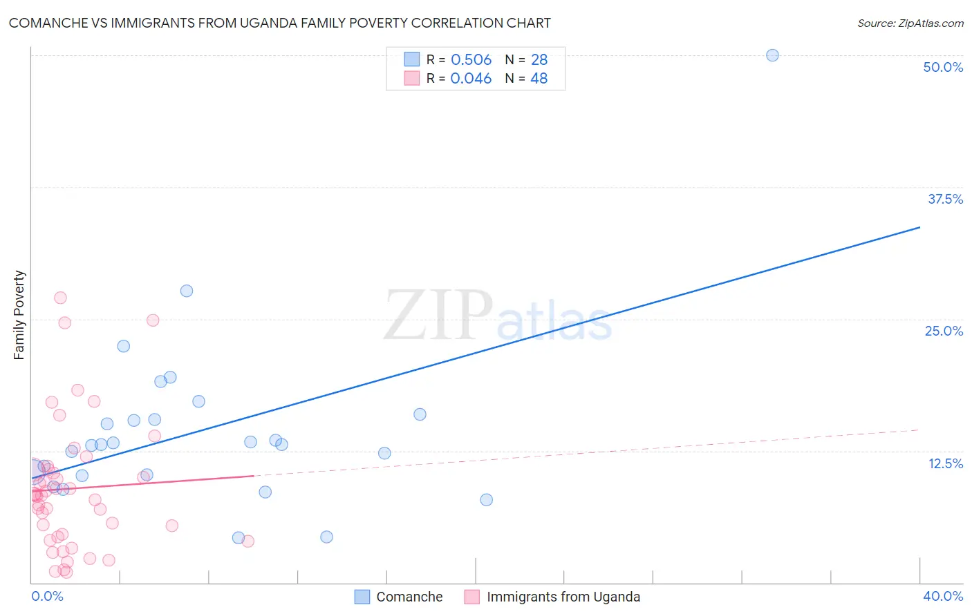 Comanche vs Immigrants from Uganda Family Poverty