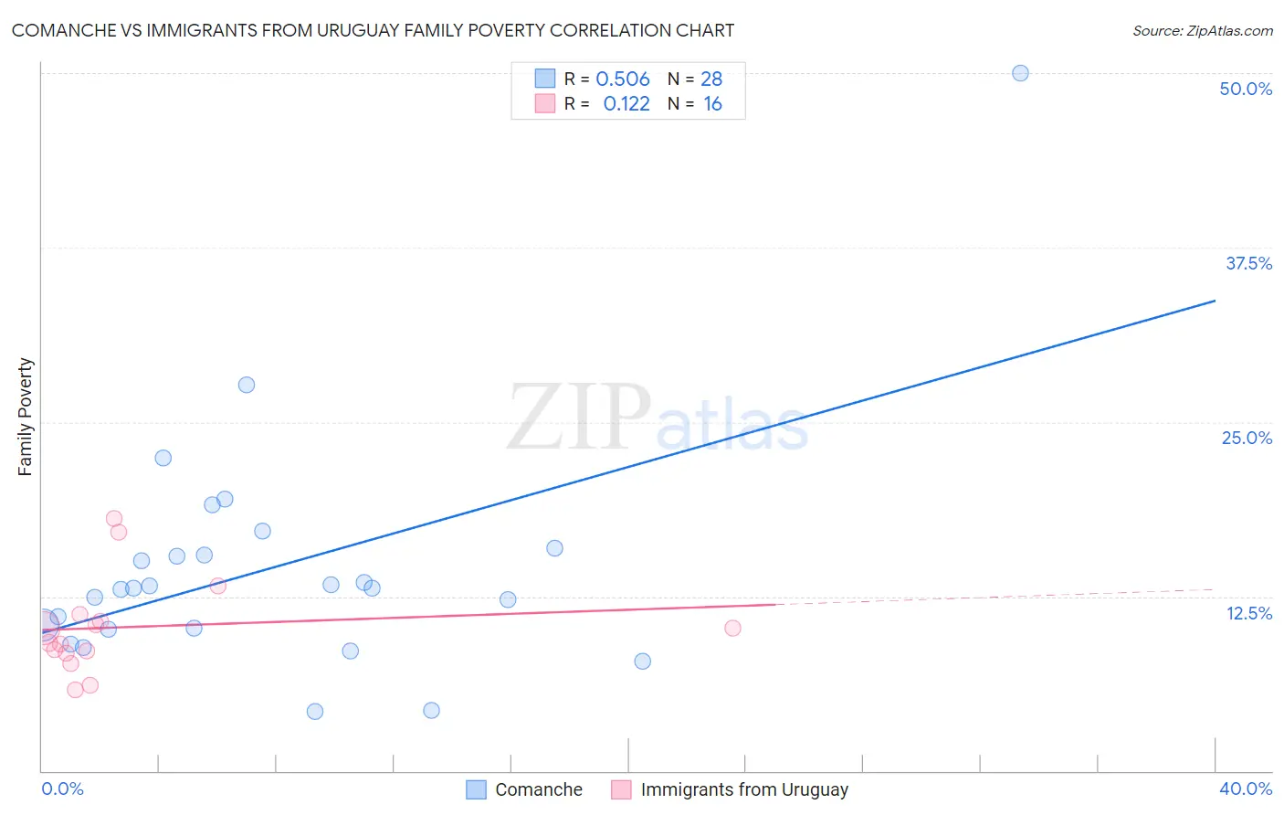 Comanche vs Immigrants from Uruguay Family Poverty