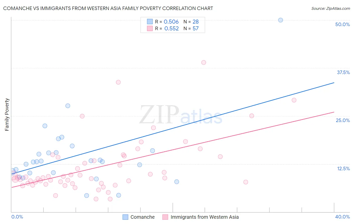 Comanche vs Immigrants from Western Asia Family Poverty