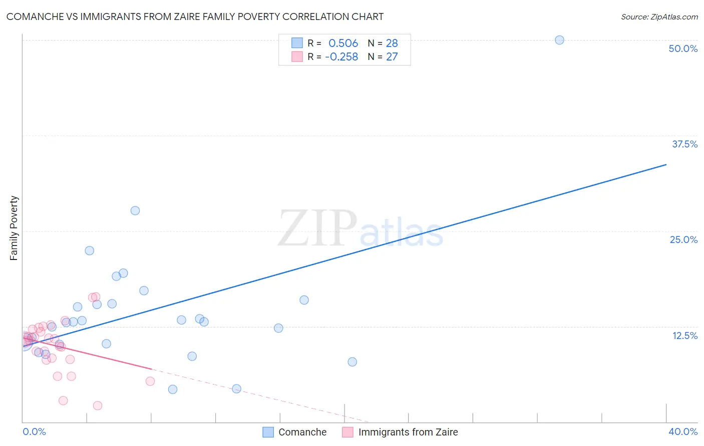 Comanche vs Immigrants from Zaire Family Poverty
