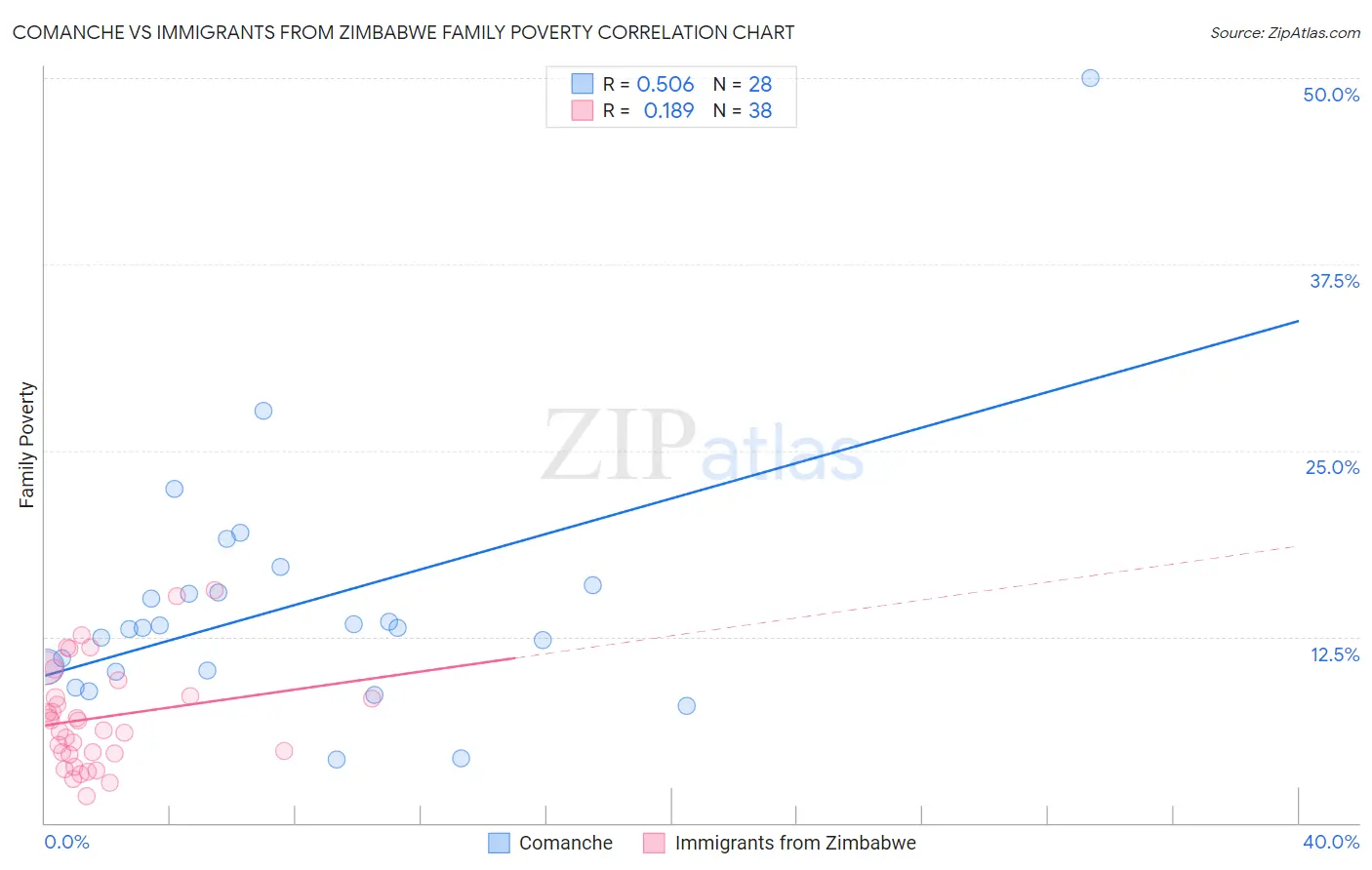 Comanche vs Immigrants from Zimbabwe Family Poverty