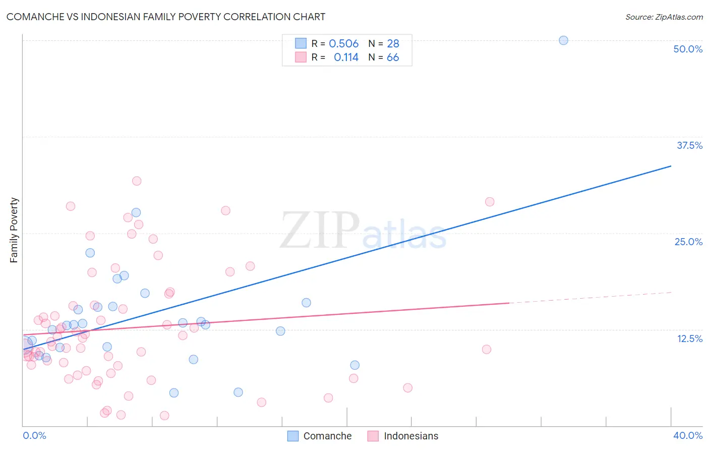 Comanche vs Indonesian Family Poverty