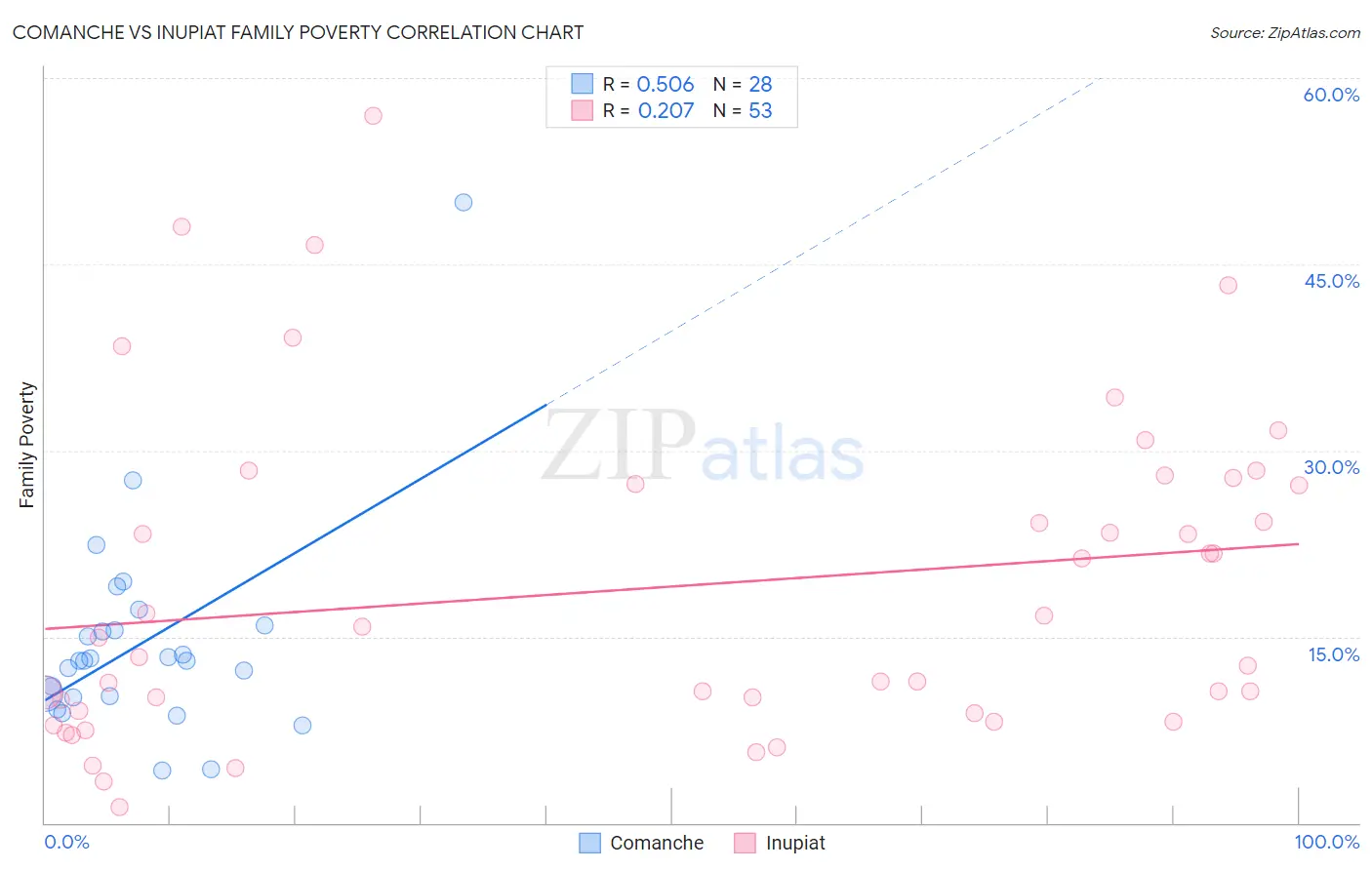 Comanche vs Inupiat Family Poverty