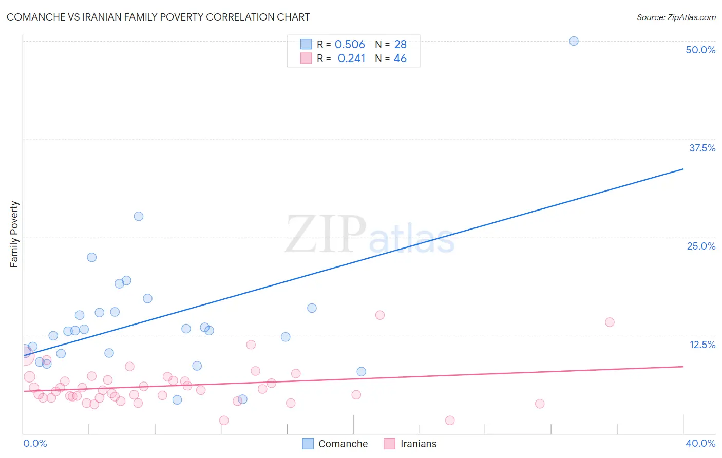 Comanche vs Iranian Family Poverty