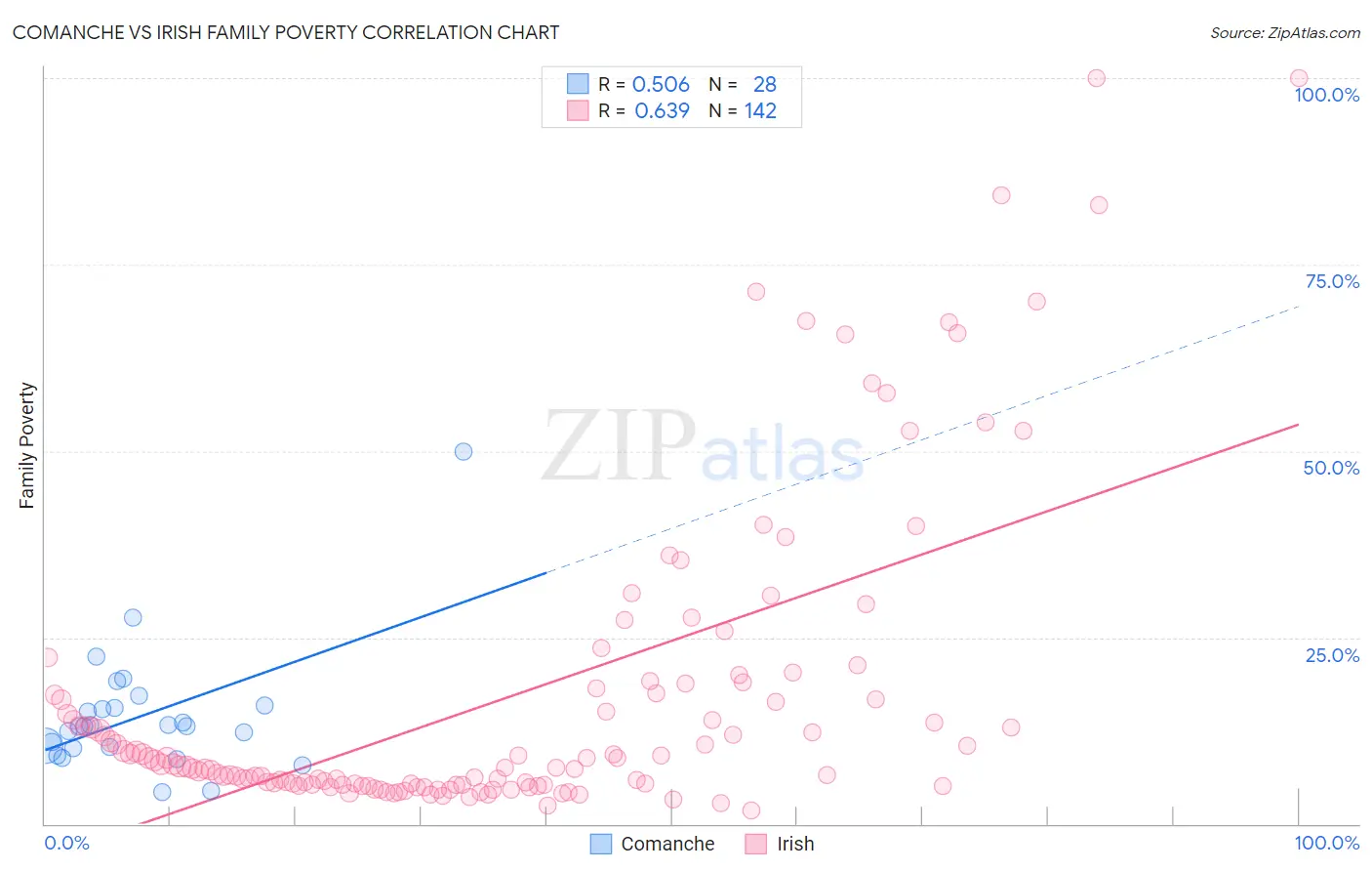 Comanche vs Irish Family Poverty